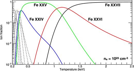 Ion fraction of Fe in the neutron star (NS) atmosphere. The electron density is fixed to 1023 cm−3 that is the typical value in the NS atmosphere (Özel 2013). It is calculated using the Saha equation. We include the effect of pressure ionization by lowering the ionization potential due to Debye shielding.
