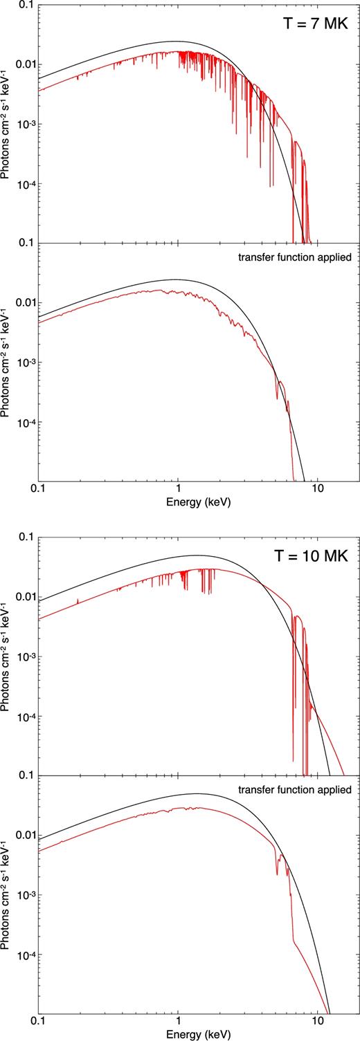 Neutron star atmosphere models with T = 7 × 106 and 10 × 106 K. The red curve in the top is the spectrum without the redshift and the broadening effect. The bottom is the spectrum after the transfer function is applied. The black curves are the blackbody spectra with T = 7 × 106 and 10 × 106 K.