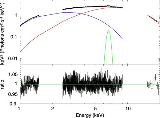 Unfolded Suzaku spectrum with kerrbb+nthcomp without the surface blackbody models. The blue curve is kerrbb, the red one is nthcomp, and the green one is Gaussian for the iron line.