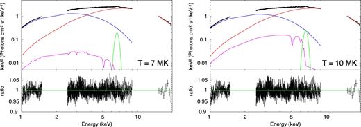 Unfolded Suzaku spectrum with kerrbb+nthcomp with the surface blackbody models. The magenta is the surface model and the blue curve is kerrbb, the red one is nthcomp, and the green one is Gaussian for the iron line. The effective temperature of the surface is 7 × 106 K in the left-hand figure and 10 × 106 K in the right-hand figure.