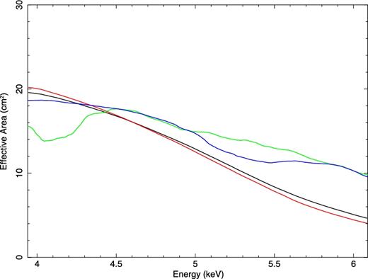 Chandra HETG effective areas. The black curve is MEG−1, the red one is MEG+1, the green one is HEG−1, and the blue one is HEG+1.