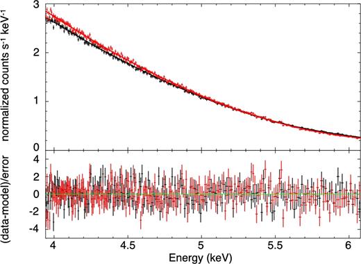 Chandra MEG±1 count rate spectrum and the best-fitting continuum model. The black curve is MEG−1 and the red one is MEG+1.