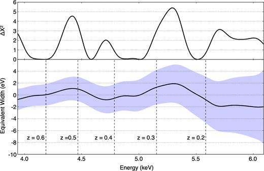 Top: Δχ2 at different line energy in the search range. Bottom: best-fitting value of the equivalent width (the black solid line) and 3σ upper limit of it.