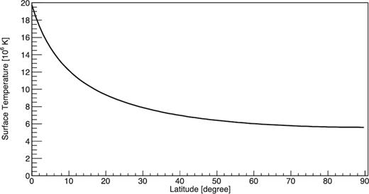 Thermal distribution along the latitude. We set T0 as 1.7 keV and κ as 1023 erg cm−1 K−1 s−1.
