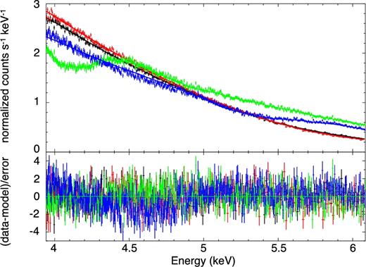 Chandra MEG±1 and HEG±1 count rate spectrum and the best-fitting continuum model. The black curve is MEG−1, the red one is MEG+1, the green one is HEG−1, and the blue one is HEG+1.