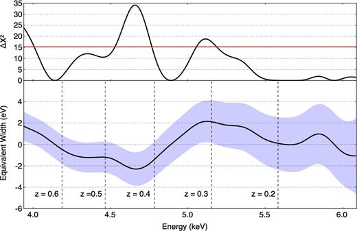 Top: Δχ2 at different line energy in the search range. Bottom: best-fitting value of the equivalent width (the black solid line) and 3σ upper limit of it. The red line represents for 3σ detection level (${\Delta \chi ^2_\mathrm{3\sigma }} = 15.27$).