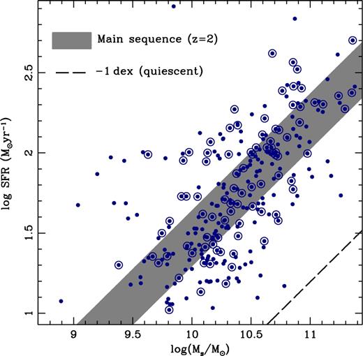 Correlation between SFR and stellar mass. Only those sources with available 24 μm fluxes are shown (blue dots). For reference, the main sequence at z = 2 is shown, as defined by Speagle et al. (2014, grey shaded region). The dashed line is an offset of the above by −1 dex to guide the eye towards the region where quiescent galaxies should lie. Single dots represent galaxies with a photometric redshift; whereas those encircled by an outer ring are galaxies with a spectroscopic redshift. The figure does not include sources only with an upper limit estimate to the SFR.
