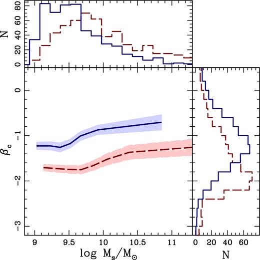 The corrected UV slope βc is plotted as a function of the stellar mass. Histograms for these two parameters are shown in the top/right panels. In the central plot, the blue-solid (red-dashed) lines represent objects with ages in the first (third) tercile of the age distribution, therefore, blue (red) represents younger (older) populations. The solid lines and shaded regions show the mean, and its uncertainty, respectively. In the histograms, the blue (red) lines are also segregated with respect to young (old) ages, taking the lowest (highest) tercile.