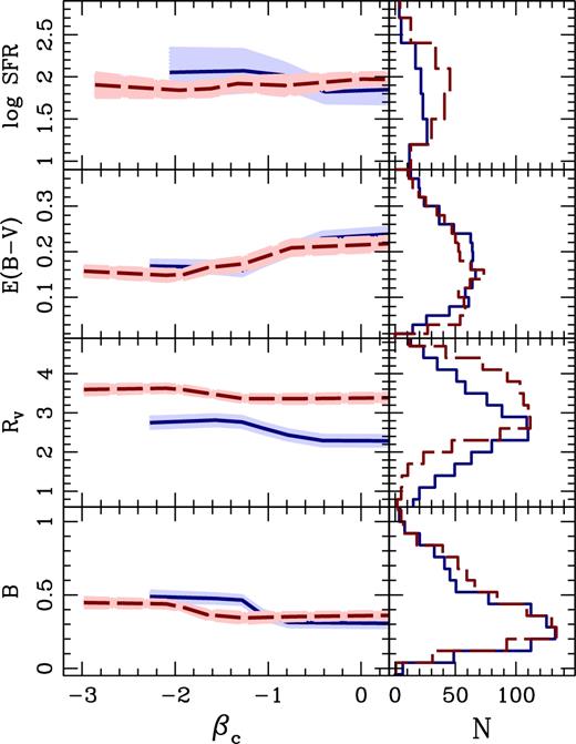 The corrected NUV slope, βc, is shown against the star formation rate (top) and the dust-related parameters; second panel from the top, downwards: colour excess, total-to-selective extinction and NUV bump strength. The line and colour coding follow the notation in Fig. 10, split with respect to age, with red-dashed (blue-solid) representing old (young) populations. The panels on the right show the distribution of the best-fitting parameters.