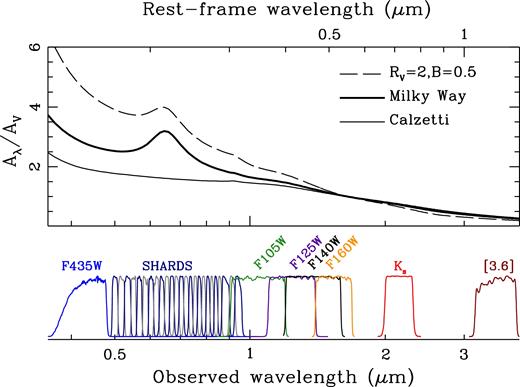 The set of filters used in this analysis is shown as a function of observed (bottom) and rest-frame wavelength (top), with the latter assuming a galaxy at z = 2, roughly corresponding to the median redshift of the sample. The transmission curves are normalized at the peak value. The top panel shows three choices of the attenuation law, as labelled. Note the SHARDS medium-band filters sample the region around the NUV 2175 Å bump at the redshifts of interest (1.5 < z < 3).