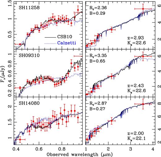 Example of the fits to the observed fluxes in three galaxies, labelled by their SHARDS ID, redshift, and Ks AB magnitude, as well as the best-fitting values of B and RV. The red dots are the observed fluxes, shown with their flux uncertainties. The solid line is the best fit to the models, shown at a better resolution than the photometric data to illustrate the type of populations being considered. For reference, the best-fitting model, restricting the analysis to a Calzetti law, is shown as a dotted line. The wavelength coverage is split between the observed frame optical (left) and NIR (right). Note the prominent NUV bump in SH09310 (middle-left panel), mapped at 0.75 μm at the redshift of the galaxy.