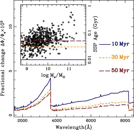 Relative change in the flux contributed by nebular continuum emission at three different ages, following the starburst 99 models (Leitherer et al. 1999) at solar metallicity, for a continuous SFH with a Salpeter IMF. The inset shows the derived SSP equivalent ages of our sample, following the same colour coding of the three choices of SSP age. To avoid overcrowding the plot, only one out of three data points (randomly chosen) are shown.