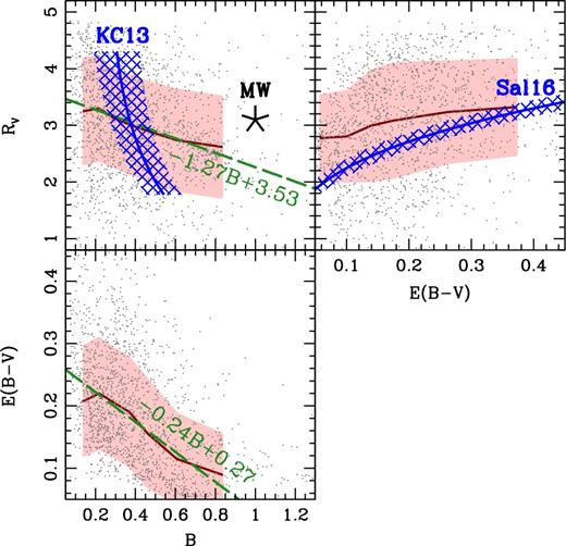 Correlations between dust attenuation parameters. Individual data points are shown as grey dots, whereas the thick solid line and shading represent a moving median and rms scatter, respectively. The star in the top-left panel (labelled MW) corresponds to the standard extinction law in the Milky Way, and the blue hatched region mark the estimates from Kriek & Conroy (2013, labelled KC13). The top-right panel shows, also in blue, the trend presented in Salmon et al. (2016, labelled Sal16). These two comparisons required the conversion from their attenuation slope δ to a standard RV (see Appendix A for details). We also present a simple linear fit to the correlations on the left-hand panels (green dashed lines), described by equations (2) and (3). Note we do not attempt such a fit between RV and E(B − V) because there is a large scatter of the data points. In Kriek & Conroy (2013), both sSFR and stellar mass are derived galaxy properties, with the equivalent width of H α used as an SFR proxy.