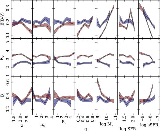 Relation between the dust-related parameters of the dust attenuation law (from top to bottom: colour excess, total-to-selective ratio, and NUV bump strength) and several observables, from left to right: spectroscopic redshift, Sérsic index, semimajor axis in physical units (kpc) – measured in the WFC3/F160W band, axis ratio, stellar mass (in M⊙), SFR (in M⊙ yr−1), and sSFR (in yr−1). In all panels, the lines (and shade) trace the median (and 1σ error) of subsamples, split with respect to stellar age (blue-solid: young tercile, red-dashed: old tercile). The median stellar age of the distribution is 5.2 Myr. From the plots displayed above, we observe that the most significant correlation is seen between the sSFR and two of the dust parameters, the colour excess and NUV bump strength. In particular, they both exhibit opposite trends. An increment in sSFR correlates with a decrease in colour excess and is associated with a stronger NUV bump strength. Furthermore, the trend of the dust-related parameters with stellar mass is shown in Table 3.