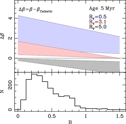 Top: estimate from a synthetic population of the difference (Δβ) between the UV-continuum slope adopting a CSB10 dust parametrization and a Calzetti law (RV = 4.05 and B=0). The model assumes a 5 Myr population with solar metallicity, and explores a range of bump strength values (B, horizontal axis). The dotted line indicates Δβ = 0. The different shaded regions represent three choices of RV, from top to bottom {0.5,3.1,5.0} , each region ranges between E(B − V)=0.1 and 0.5 mag. Bottom: distribution of the observed NUV bump strength parameters in our SHARDS sample.
