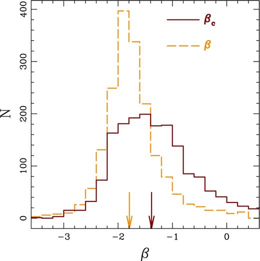 Histogram of the distribution of the original measurements of the UV slope, β, from the SHARDS data (orange dashed line) and the corrected slope, βc (red solid line, see Fig. 8 and the text for details). The arrows mark the median of both distributions.