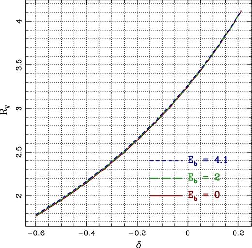 Relation between RV and δ for three choices of the NUV bump strength parameter Eb, as labelled. The quadratic fit to this trend (regardless of Eb) is shown in equation (A2).