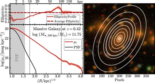 Left: example of the 1D surface brightness and ellipticity profile of a massive galaxy at z = 0.23 in the i band extracted using Ellipse. In this work, we always show the radial profile using an R1/4 scaling on the x-axis. By using this scale, the de Vaucouleurs profile will appear as a straight line on this figure. We also plot the relative brightness profile of the PSF model normalized at the central surface brightness of the galaxy to highlight the region most strongly affected by seeing. The grey shading highlights the region (r < 6 kpc) that is equivalent to twice the size of the half-width of a 1 arcsec seeing at z ∼ 0.5. Because it is a very conservative estimate of the region, we cannot reliably extract a 1D profile due to the smearing effect of seeing. On the top panel, the dashed line shows the mean ellipticity used for the final isophote. Right: the three-colour image of this galaxy with isophotes extracted by Ellipse. The thick dotted line highlights the isophote with μi ∼ 28.5 mag arcsec−2.