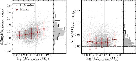 Left:difference between M⋆, cModel and M⋆, 100kpc for massive galaxies (grey dots). The running median of the mass difference is shown by large red hexagons. On average, M⋆, cModel underestimates the total stellar mass of massive galaxies by 0.1 dex, while in some cases, the difference can exceed 0.2 dex. Vertical histograms indicate the mass difference for all galaxies (shaded histogram) and for the ones with log (M⋆, 100kpc/M⊙)>11.6 (empty histogram). Right: difference between M⋆, Max and M⋆, 100kpc in the same format. The average difference is small (0.02 dex) and has no clear mass dependence. Please note that the scales of the vertical axes are different for these two figures.