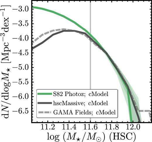 Evaluation of the M⋆ completeness of the HSC massive galaxy sample. We compare the volume number density function of the massive galaxies for this work (black line) with the one of a much more complete sample from the S82-MGC catalogue (green line). The grey dashed line shows the number density function of HSC massive galaxies in the three GAMA fields for comparison. The associated uncertainties derived from bootstrap resampling are shown in shaded regions. The vertical grey line highlights the log (M⋆/M⊙)=11.6 limit. Below the limit, the HSC massive galaxy sample becomes significantly incomplete in stellar mass.
