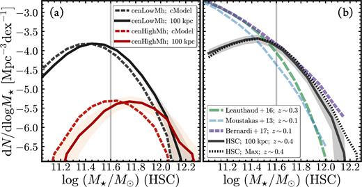 (a) Impact of using M⋆, 100kpc on the galaxy SMF. Dashed lines correspond to the observed volume density distribution computed using M⋆, cModel, whereas solid lines correspond to the distribution computed using M⋆, 100kpc. We do not apply any completeness correction to the distributions here. We separate our HSC sample into centrals in haloes more massive than log (M200b/M⊙)∼14.2 (red lines) and centrals in haloes with log (M200b/M⊙)<14.0 (black lines). The impact on the SMF can exceed 0.2 dex for massive central galaxies in very massive haloes. (b) The M⋆ volume density distributions of massive HSC galaxies, using both M⋆, 100kpc (black solid line) and M⋆, Max (black dotted line). Vertical lines on both plots highlight the log (M⋆, 100kpc/M⊙)=11.6 mass limit. The grey shaded region shows the resampling error on the HSC SMF plus an additional 20 per cent uncertainty to account for the fact that we do not include satellite galaxies and that we fail to extract a 1D profile for ∼10 per cent of our galaxies. These issues will be addressed in forthcoming work (Huang et al. in preparation). We compare our results with previous studies: (1) SDSS galaxies at z ∼ 0.1 from Bernardi et al. (2017) with M⋆ values based on photometry from 2D Sérsic +Exponential model fitting (purple); (2) SDSS galaxies at z ∼ 0.1 from Moustakas et al. (2013) based on improved SDSS cModel photometry (blue); and (3) S82-MGC galaxies at 0.15 < z < 0.43 from Leauthaud et al. (2016) based on PSF-matched SDSS–UKIDSS photometry (green).