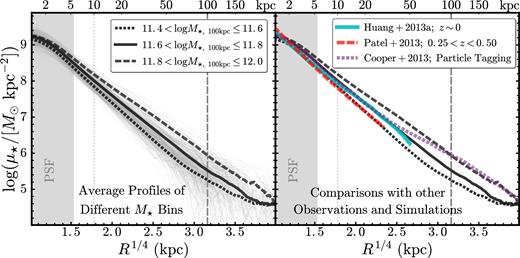 Left: median μ⋆ profiles in three total stellar mass bins. Thin grey lines in the background show a random subset of individual profiles. The scatter between the thin grey lines reflects the true scatter in the profiles of massive galaxies (not measurement error). The shaded region highlights the region that is most strongly affected by the seeing. Two vertical lines indicate 10 kpc (thin, dotted line) and 100 kpc (thick, dashed line). Right: comparison between our μ⋆ profiles, previous observations, and simulations. The solid cyan line shows the median profile of massive elliptical galaxies at z ∼ 0 from Huang et al. (2013a). The red long-dashed line shows the median profile of massive galaxies at 0.25 ≤ z < 0.50 observed by HST from Patel et al. (2013). The purple short-dashed line shows the median radial stellar distributions in massive haloes from simulation using the particle tagging method (Cooper et al. 2013).
