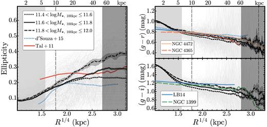 Radial profiles of the ellipticity and k-corrected rest-frame optical colours of massive galaxies in our sample. The general format of this figure is similar to Fig. 6. The left-hand panel displays ellipticity profiles, the upper right panel shows g − r colour profiles, and the lower right panel is for g − i colour profiles. We compare our results with those from (1) Tal & van Dokkum (2011) based on stacking large samples of LRGs in SDSS at z ∼ 0.4 (solid red line on the left-hand panel), (2) the results from a stacking analysis of nearby massive galaxies with high concentration index (C > 2.6) in D'Souza et al. (2014, blue dash lines on the left-hand and upper right panels), (3) and the average g − r and g − i colour profiles from a large sample of nearby elliptical galaxies in La Barbera et al. (2010, blue, solid lines on both right-hand panels). For colour profiles, we also compare with deep observations of a few nearby massive ETGs: the g − r colour profiles of NGC 4472 (Mihos et al. 2013) and NGC 4365 (Mihos et al. 2017), and the g − i profile of NGC 1399 (Iodice et al. 2016).