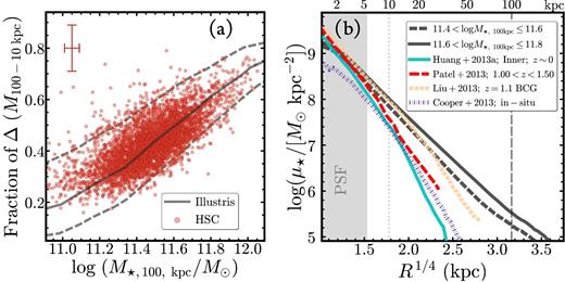 Left:ratio of the fraction of stars between 10 and 100 kpc to the total galaxy mass M⋆, 100kpc. We adopt this ratio as a proxy for the fraction of ex situ stars in our sample. Typical observational uncertainties are shown in the upper left hand corner. The solid grey line shows the predicted relation derived from the Illustris simulation at z = 0 (fig. 4 in Rodriguez-Gomez et al. 2016). Regions between the grey dashed lines correspond to the range between the 16 and 84 percentile of the distribution. Right: comparison between our median μ⋆ profiles with the inner component of the structural decomposition of massive elliptical galaxies at z < 0.02 from Huang et al. (2013a, , cyan, solid). At higher redshifts, the μ⋆ profiles of massive galaxies should be dominated by the in situ component. We compare our profiles with the median μ⋆ profile of massive galaxies at 1.0 < z < 1.5 from HST observations (Patel et al. 2013, , red, dashed). Both these comparisons suggest that the μ⋆ profile within 10 kpc is dominated by in situ stars, but there are already contributions from the accreted stars at very high M⋆ end. We also compare with the μ⋆ profile of a very massive cD galaxy at z ∼ 1.1 discovered by Liu et al. (2013, , yellow, dashed) in the Hubble Ultra Deep Field. It is likely that this object will grow into one of the very massive central galaxies in our sample. It is interesting to see that its μ⋆ profile is very similar to the HSC profile of the most massive M⋆, 100kpc bin in the inner ∼20 kpc, so the resulting growth should mostly happen in the outskirt.