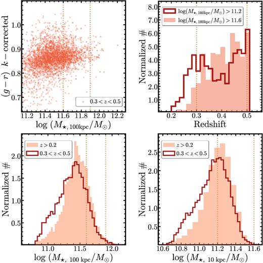 Top left: the log (M⋆, 100kpc/M⊙)–(g − r) rest-frame colour relation for the HSC massive galaxies. We k-correct the colour using the iSEDFit fitting results. Massive galaxies form a ‘red sequence’ on this figure, and there is little contamination from blue object at high-mass end. Top right: the redshift distribution of the massive galaxies. The filled and empty histograms are for the log (M⋆, 100kpc/M⊙)>11.6 and log (M⋆, 100kpc/M⊙)>11.2 galaxies. The vertical lines highlight the 0.3 ≤ z ≤ 0.5 redshift range. Bottom left: the distributions of M⋆, 100kpc of massive galaxies in this sample. Filled histogram shows the distribution for 0.3 < z < 0.5 galaxies used in this work. The empty histogram shows the distribution for the whole z > 0.2 sample as comparison. Bottom right: the distributions of M⋆, 10kpc in similar format.