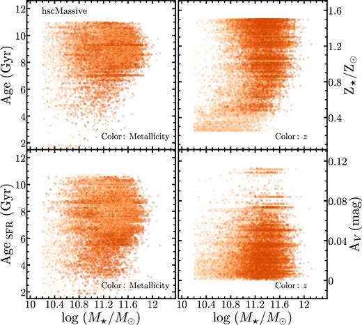 Relationships between M⋆ and key stellar population parameters from iSEDfit. The four stellar population properties are: top left: M⋆-weighted stellar population age in Gyr. Bottom left: SFR-weighted age in Gyr. Top right: M⋆-weighted stellar metallicity in unit of solar value. Bottom right: dust extinction value in V band. As expected, most of the HSC massive galaxies are old, metal-rich, and dust-free.