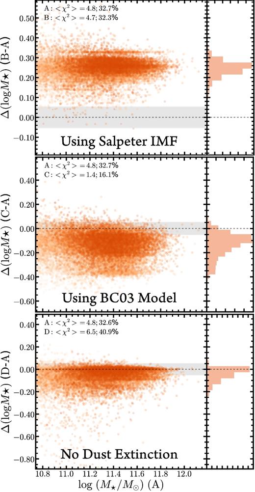 Comparisons of M⋆ estimated by iSEDFit using different model assumptions. In each panel, we plot the M⋆ from the default model against the differences with four other models: (a) default model; (b) using the Salpeter IMF instead of the Chabrier IMF (top panel); (c) using the BC03 synthetic population model instead of the FSPS one (middle panel); (d) no dust extinction (bottom panel). On each panel, the grey-shaded region highlights the typical uncertainty of the log (log (M⋆/M⊙)). For each pair of models, we highlight the median χ2 values and the fraction of galaxies with χ2 > 10.0 at the top. On each panel, we also show the histograms of the M⋆ differences on the right-hand side.