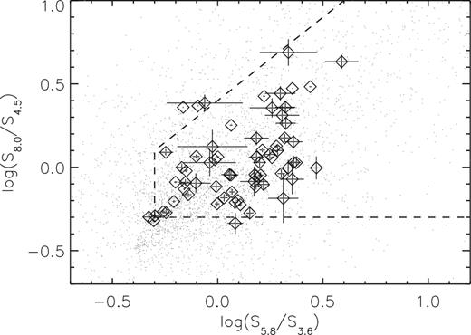 Spitzer/IRAC $S_{5.8_{\mu \rm m}}/S_{3.6_{\mu \rm m}}$ versus $S_{8_{\mu \rm m}}/S_{4.5_{\mu \rm m}}$ colour–colour diagram for the associated counterparts to our SMGs (black diamonds). The dashed lines enclose the IRAC colour cuts suggested for SMG counterpart identification by Yun et al. (2008), where most of our identified SMGs lies. The grey dots represent other galaxies in the 3D-HST catalogue in the same field.