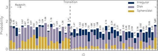 Probability of flagging a galaxy as spheroidal (gold), disc (purple), or irregular (blue), based on a visual-like classification in the H160-band estimated through a neural network algorithm (Huertas-Company et al. 2015a). The probabilities may add up to more than 1 because the categories are not mutually exclusive. The redshift of each galaxy is indicated in the top of each bar and galaxies are sorted from low-to-high redshift. Most of the sources have a higher probability of being classified as discs. However, the higher redshift sources (z ≳ 1.4) show also a significant probability of having some irregularities, while the lowest redshift galaxies (z ≲ 1.4) have also a significant probability of having a spheroidal component. This may be interpreted as evidence of structural evolution of SMGs and supports the idea that these objects are the progenitors of massive elliptical galaxies.