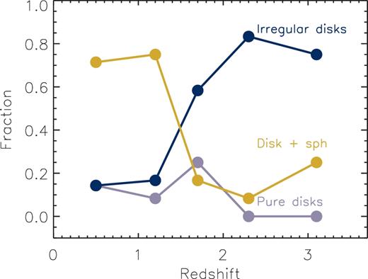 Fraction of galaxies classified as ‘pure discs’, ‘irregular discs’, and ‘discs + spheroids’ (see definitions in the text) based on the visual-like H160-band classification of Huertas-Company et al. (2015a). Although most of the galaxies show a higher probability of being classified as discs, there is a transition from ‘irregular discs’ to discs with a spheroidal component at z ∼ 1.4.