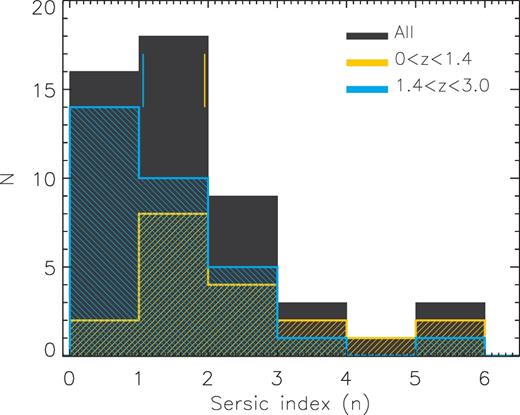 The Sérsic index distribution for our sources with optical counterparts derived from a two-dimensional modelling of the HSTH160-band images (van der Wel et al. 2012). The sources have been divided into two sub-samples: galaxies with z ≤ 1.4 are represented by the blue histogram and the sources with 1.4 < z < 3 by the yellow one. The vertical lines represent the median value for each sub-sample, where the lowest redshift galaxies show larger Sérsic index.
