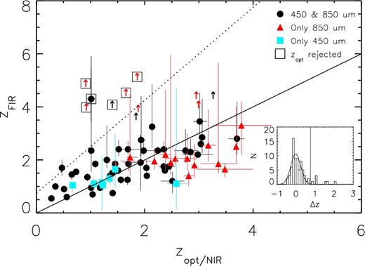 Comparison between FIR photometric redshifts, derived from Herschel and SCUBA-2 observations (zFIR), and optical-infrared spectroscopic or photometric redshifts (zopt) of the counterparts (see Section 4.1). Those sources with only lower limits are marked with upward arrows. The inset plot shows a histogram of the relative difference (Δz = (zFIR − zopt)/(1 + zopt)) between the two estimations, which is well fitted with a Gaussian distribution. The sources with a discrepant redshift above 3σ of the Gaussian distribution (represented by the dotted line) are rejected given the potential of misidentification (see Section 4.1). The colours indicate if the source is detected at both wavelengths (black symbols) or only in a single band (blue and red symbols for 450 or 850 μm, respectively).