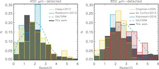 The normalized redshift distributions of our 450 and 850 μm-detected sources (left and right, respectively) are represented by the grey histograms. The 450 μm distribution has a median redshift of zmed = 1.66 ± 0.18 and the 850 μm one a median of zmed = 2.30 ± 0.20. For comparison, the results from previous observational studies are plotted in each panel (Chapman et al. 2005; Casey et al. 2013; Roseboom et al. 2013; da Cunha et al. 2015; Koprowski et al. 2016), as well as the theoretical predictions of the GALFORM model (Lacey et al. 2016) matched to the mean S2CLS/EGS depth.