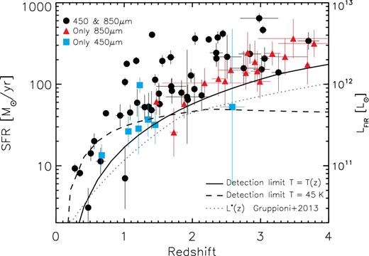 SFR (∝ LIR) as a function of redshift for galaxies with optical counterparts. The solid line represents the sensitivity limit of our survey (considering both wavelengths) assuming a modified blackbody with a dust temperature increasing with redshift (see Section 4.2.2), and the dashed line a model with fixed dust temperature at Td = 47 K (the average temperature of our sample). As can be seen, the expected detection limit predicted by the SED with variable temperature is in better agreement with the measurements. The depth of our survey allows us to detect galaxies with SFRs down to ∼ 50 M⊙ yr− 1 at z ≈ 1–2 and we are sensitive to $\rm SFR>150\ \rm M_{\odot }\ {\rm yr}^{-1}$ at any redshifts. The dotted line is L*(z) as reported by Gruppioni et al. (2013), which is slightly below (less than a factor of 1.5) our detection limit.