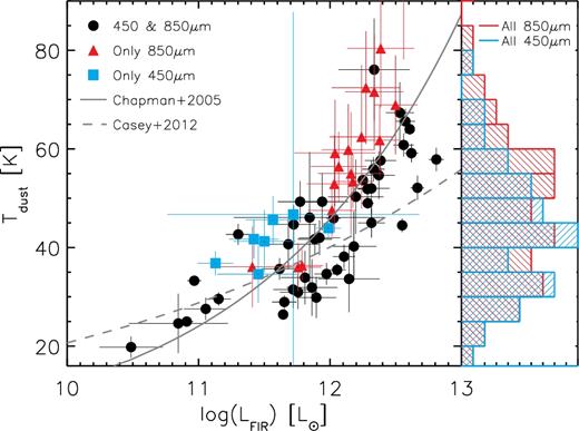 Left: Relation between dust temperature (Td) and IR luminosity (LIR), derived from a modified blackbody SED fitting at fixed redshift. The solid line is the relation reported by Chapman et al. (2005), which qualitatively reproduces our measurements, and the dashed line represents the relation found by Casey et al. (2012). Right: Dust temperature distributions for all the 450 and 850 μm-detected sources represented by the blue and red histograms, respectively. The mean dust temperature for each sub-sample is 〈Td〉 = 43 ± 12 K and 49 ± 15 K for the 450 and 850 μm galaxies, respectively.