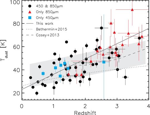 Dust temperature against redshift for sources with optical counterparts. The dust temperature has been estimated through a greybody SED fitting at fixed redshift with fixed β = 1.6. The dashed line represents the best linear fit for our sample, with dust temperature increasing with redshift (see discussion in Section 4.2.2). As it can be seen, the galaxies detected at just one single band (blue and red circles for 450 and 850 μm-only detected sources, respectively) follow the same trend that those detected at both wavelengths (black circles). For comparison, we also plot the relation found by Casey et al. (2013) and Béthermin et al. (2015a). The grey shaded region represents the apparent evolution of dust temperature with redshift originated by selection effects, specifically, due to the combination of our luminosity detection limit and the dust temperature–luminosity relation (see the main text for details of the simulation). However, this effect cannot totally explain the correlation found in the data, which implies a real evolution of dust temperature with redshift.