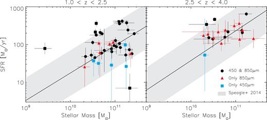 The SFR as a function of stellar mass for those galaxies with optical counterparts in two different redshift bins indicated at the top of the of each panel. The solid line represents the main sequence of star-forming galaxies at z ∼ 1.5 (left) and z ∼ 3 (right) derived from a compilation of different studies by Speagle et al. (2014) and the shaded area shows the ±3σ scatter over the defined average. As it can be seen, most SMGs lie within a factor of ±3σ of the main sequence, represented by the grey shaded region.
