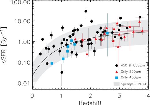 sSFR as a function of redshifts for all the galaxies with optical counterparts. The solid line represents the main sequence of star-forming galaxies for M* = 9 × 1010 M⊙ (Speagle et al. 2014). Most of our galaxies (∼85 per cent) lie within a factor of ±3σ of the main sequence (indicated by the grey shaded region).
