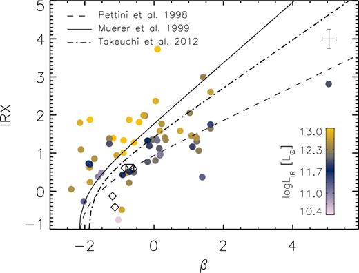 Infrared excess (IRX) versus the UV-continuum slope (β) for galaxies with optical counterpart. The points are colour-coded by their infrared luminosity. The solid line shows the original IRX-β relation for starburst galaxies (Meurer et al. 1999), which was then aperture-corrected by Takeuchi et al. (2012) (dot–dashed line), while the dashed line represents the SMC extinction curve (Pettini et al. 1998). The typical uncertainty of our values is represented on the top right-hand corner. The small diamonds represent ALMA observations of z ∼ 5 galaxies with similar luminosities (LFIR ≈ 3 × 1011 L⊙, Capak et al. 2015), and the square is the measurement of a lensed galaxy at z ≈ 4.1 with LFIR ≈ 1 × 1011 L⊙ detected by the LMT (Pope et al. 2017).