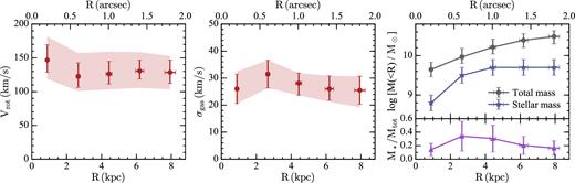Rotation curve (left-hand panel), velocity dispersion (middle panel), and stellar/dynamical masses (right-hand panel) for the M3 image of Sp1149. In the left and middle panels, the red points with error bars are relative to the $^{\scriptstyle 3\mathrm{D}}$Barolo best-fitting model with i = 35°, whereas the shadowed strip represents a wider confidence region estimated by using best-fitting models at i = 25° and =45° (see text). In the right-hand panel, blue stars, grey points, and purple triangles denote the cumulative stellar masses (see Section 3), total dynamical masses and stellar-to-total mass fractions (see Section 5), within radius R, respectively. Radii in arcsec are in the image plane, radii in kpc are in the source plane. Magnification factors to convert angular to linear dimensions are taken from Grillo et al. (2016) (see Table 1).
