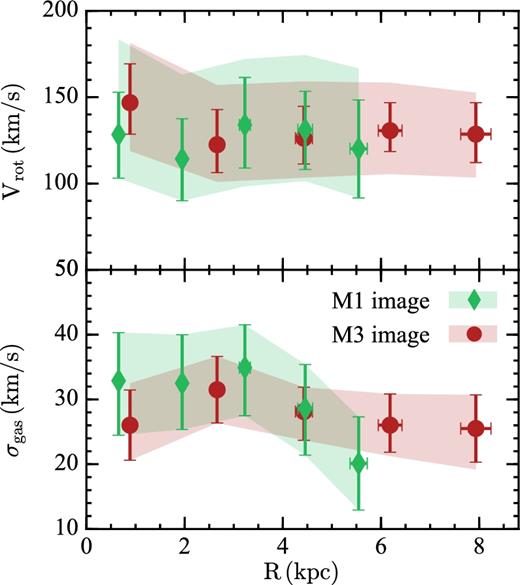Comparison between the best-fitting rotation curve (top panel) and velocity dispersion profile (bottom panel) derived from image M1 (green diamond) and image M3 (red points). Shaded areas are as in Fig. 4.
