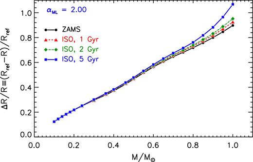 Stellar radius (in solar units) as a function of the mass for our reference set of models located on the ZAMS (black solid line) and on 1, 2, and 5 Gyr isochrones (coloured lines).