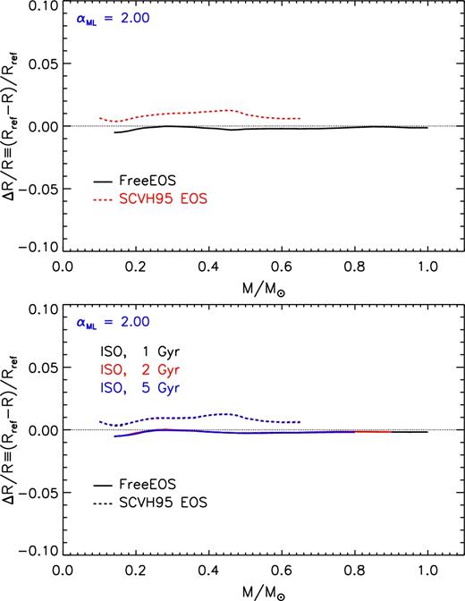 Relative radius variation as a function of the stellar mass due to the adoption of a different EOS (i.e. scvh95 and FreeEOS) with respect to the reference one (opal06+scvh95). Top panel: models on the ZAMS. Bottom panel: models on the 1, 2, and 5 Gyr isochrones.