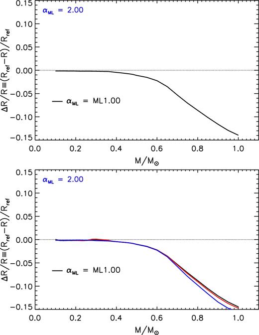 Relative radius variation as a function of the stellar mass due to the adoption of αML = 1.00 with respect to the reference one (αML = 2.00). Top panel: models on the ZAMS. Bottom panel: models on the 1, 2, and 5 Gyr isochrones.