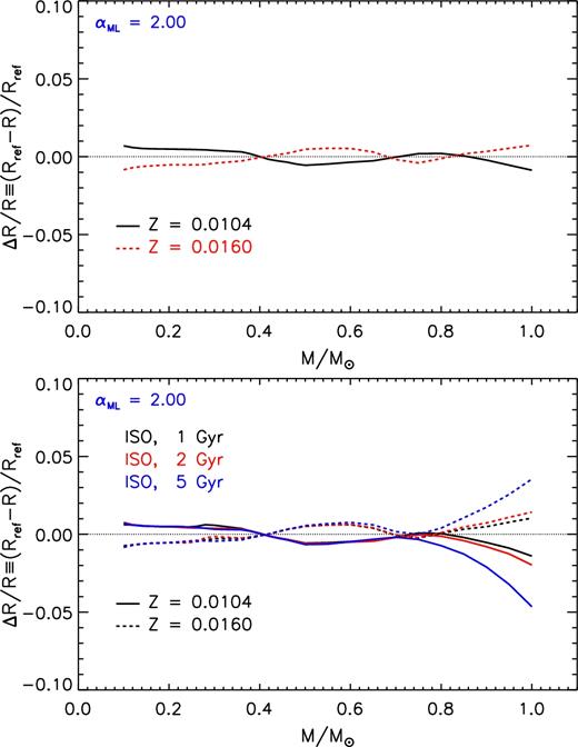 Relative radius variation as a function of the stellar mass due to the adoption of a different initial metallicity (i.e. Z = 0.0104 and 0.0160) with respect to the reference one (Z = 0.013). Top panel: models on the ZAMS. Bottom panel: models on the 1, 2, and 5 Gyr isochrones.