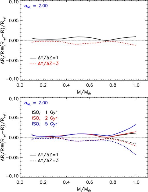 Relative radius variation as a function of the stellar mass due to the adoption of a different helium-to-metal enrichment ratio (i.e. ΔY/ΔZ = 1 and 3) with respect to the reference one (ΔY/ΔZ = 2). Top panel: models on the ZAMS. Bottom panel: models on the 1, 2, and 5 Gyr isochrones.